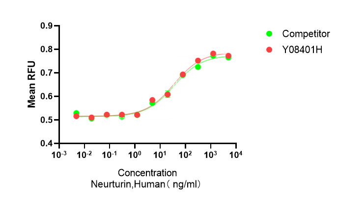 正在上传... Neurturin.png