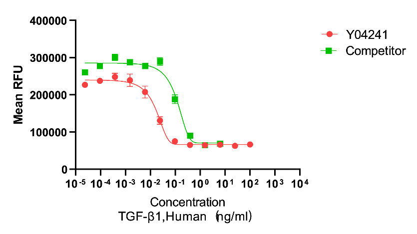 正在上传... Y04241 TGF-β1.png