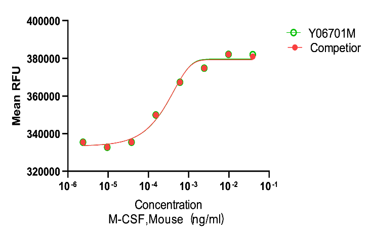 正在上传... Y06701M M-CSF.png