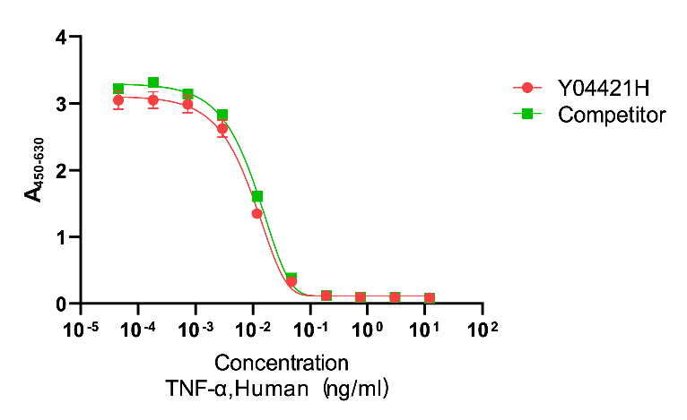 Y04421H TNF-α.png